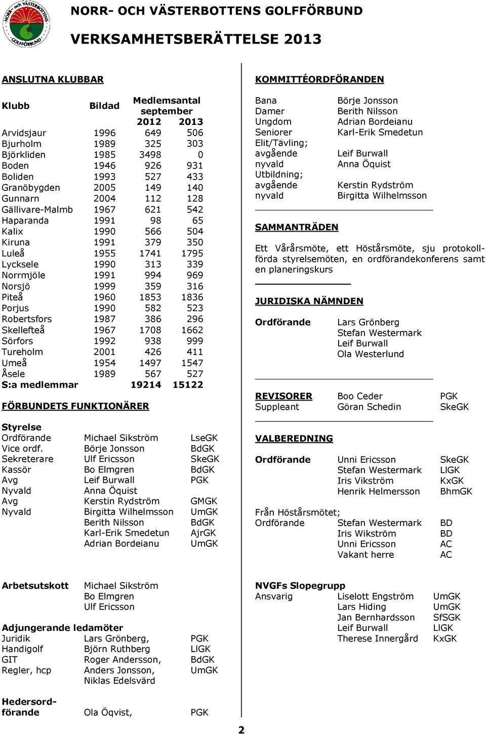 Piteå 1960 1853 1836 Porjus 1990 582 523 Robertsfors 1987 386 296 Skellefteå 1967 1708 1662 Sörfors 1992 938 999 Tureholm 2001 426 411 Umeå 1954 1497 1547 Åsele 1989 567 527 S:a medlemmar 19214 15122