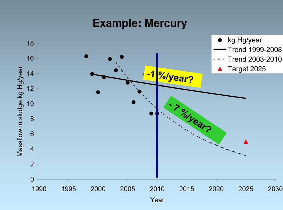 Trend 2003-2010 Target 2025 12 10 8 6 4 2 0