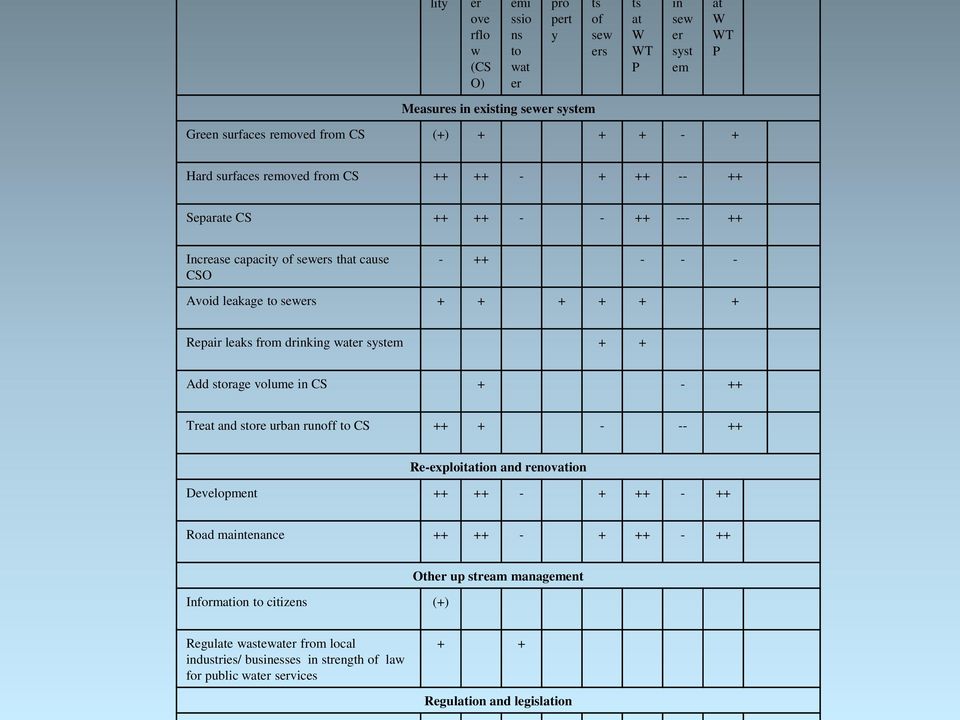 drinking water system + + Add storage volume in CS + - ++ Treat and store urban runoff to CS ++ + - -- ++ Re-exploitation and renovation Development ++ ++ - + ++ - ++ Road maintenance ++ ++ -