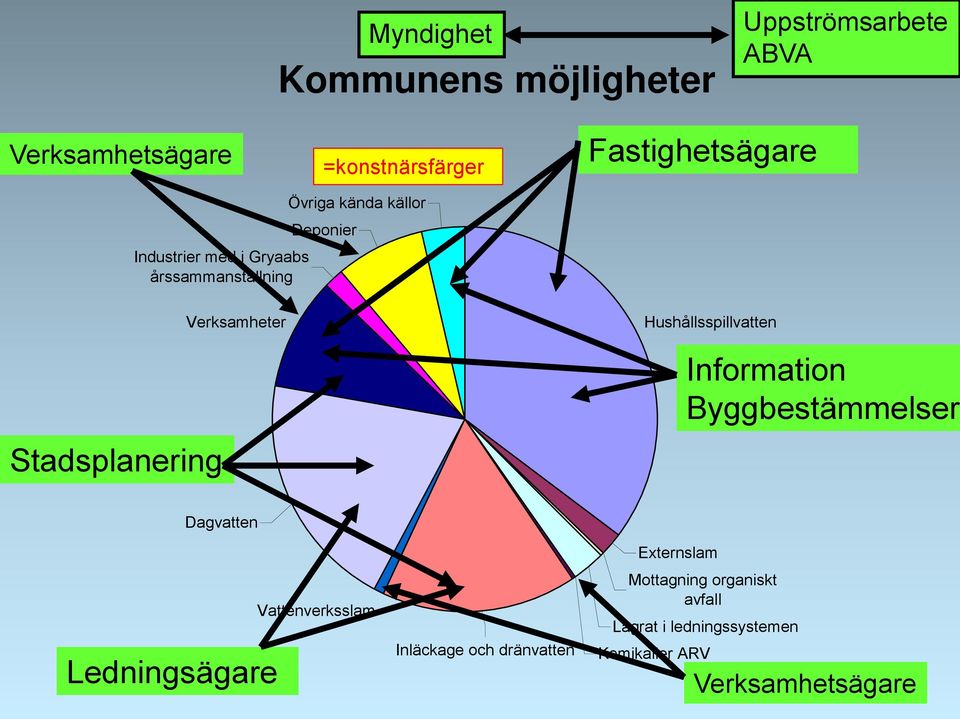 Hushållsspillvatten Information Byggbestämmelser Dagvatten Ledningsägare Vattenverksslam Inläckage och