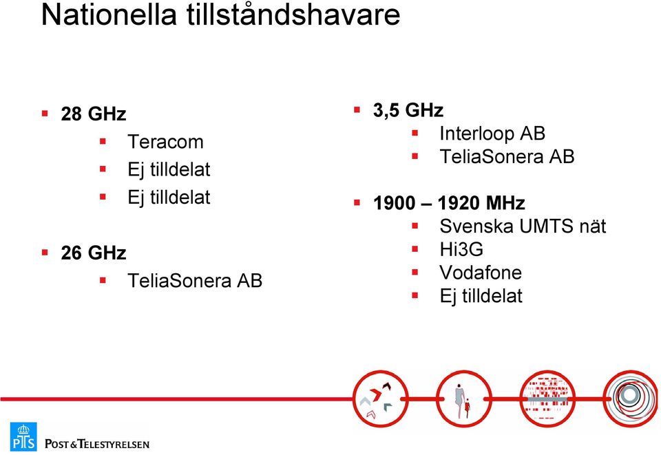 3,5 GHz Interloop AB TeliaSonera AB 1900 1920