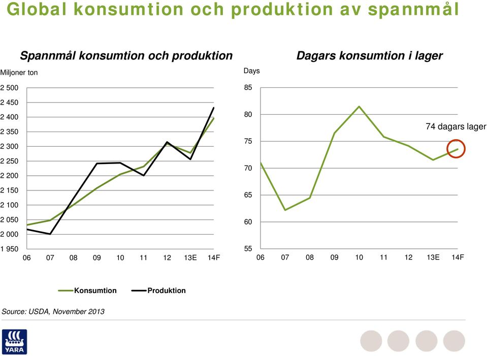 80 75 70 65 60 Dagars konsumtion i lager 74 dagars lager 1 950 06 07 08 09 10 11 12