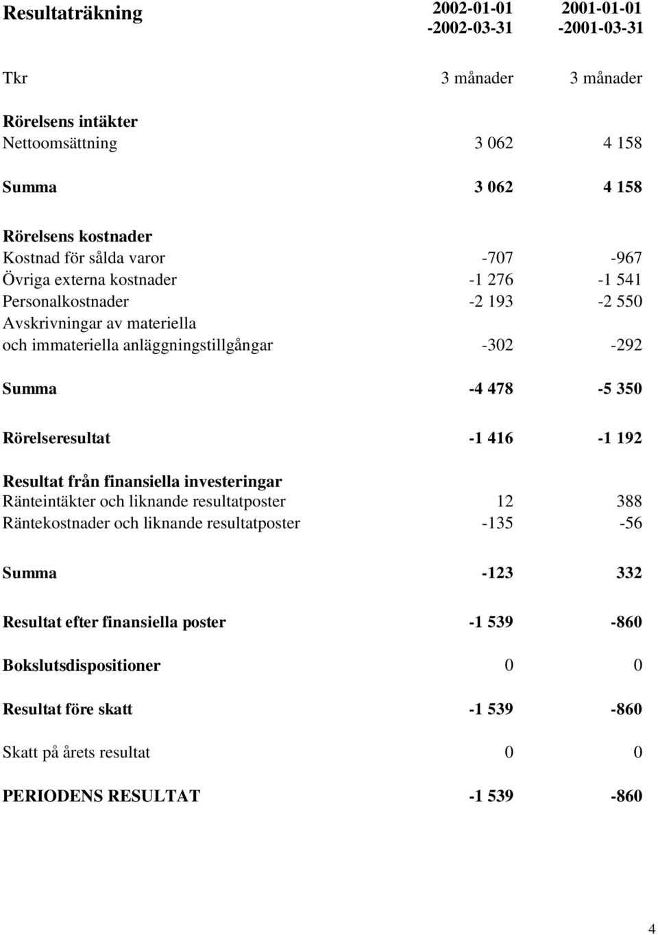 -4 478-5 350 Rörelseresultat -1 416-1 192 Resultat från finansiella investeringar Ränteintäkter och liknande resultatposter 12 388 Räntekostnader och liknande resultatposter