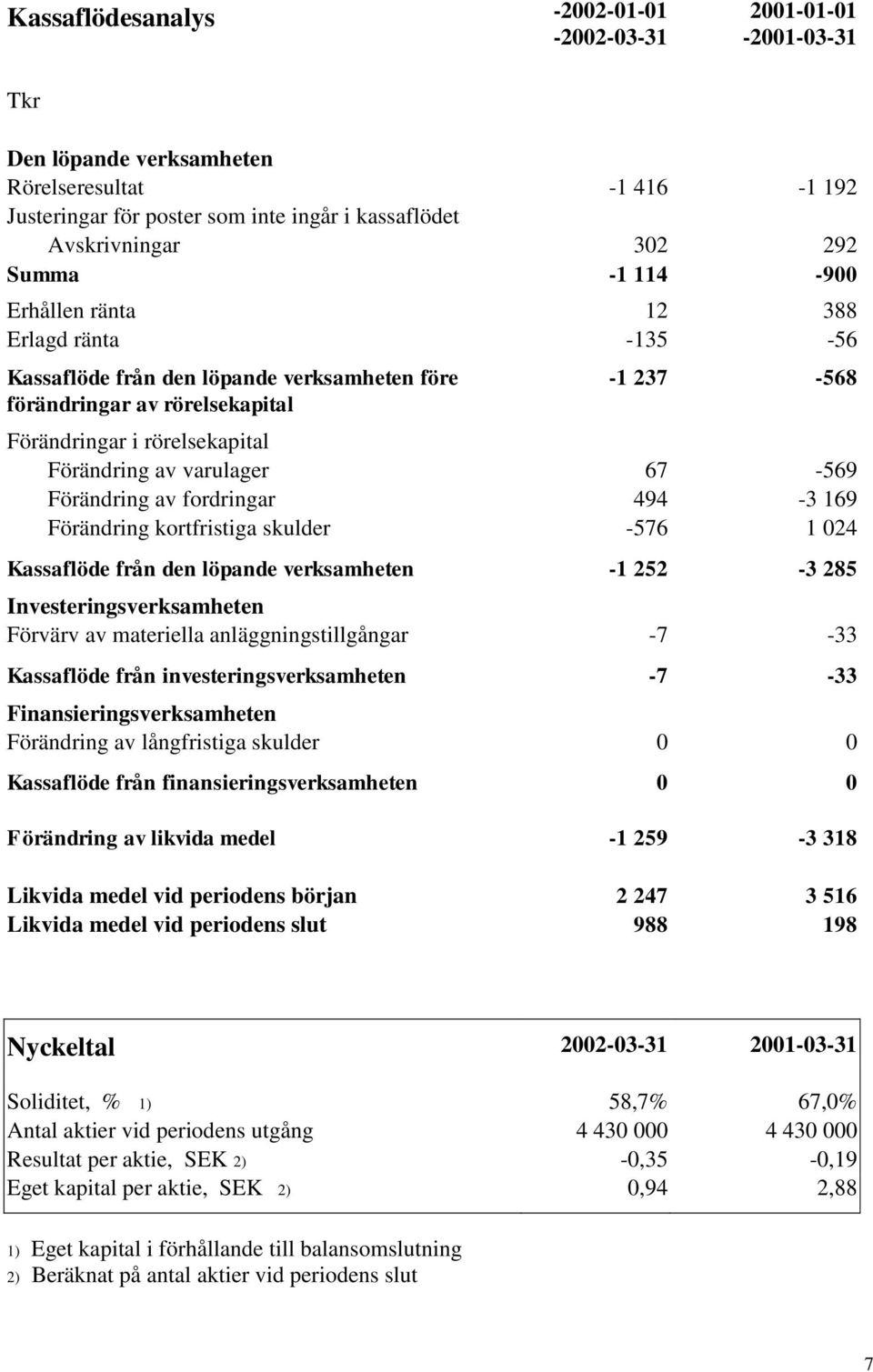 varulager 67-569 Förändring av fordringar 494-3 169 Förändring kortfristiga skulder -576 1 024 Kassaflöde från den löpande verksamheten -1 252-3 285 Investeringsverksamheten Förvärv av materiella