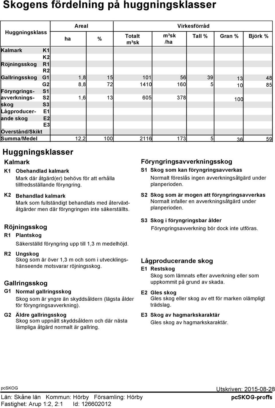 R1 R2 G2 Obehandlad kalmark Mark där åtgärd(er) behövs för att erhålla tillfredsställande föryngring.