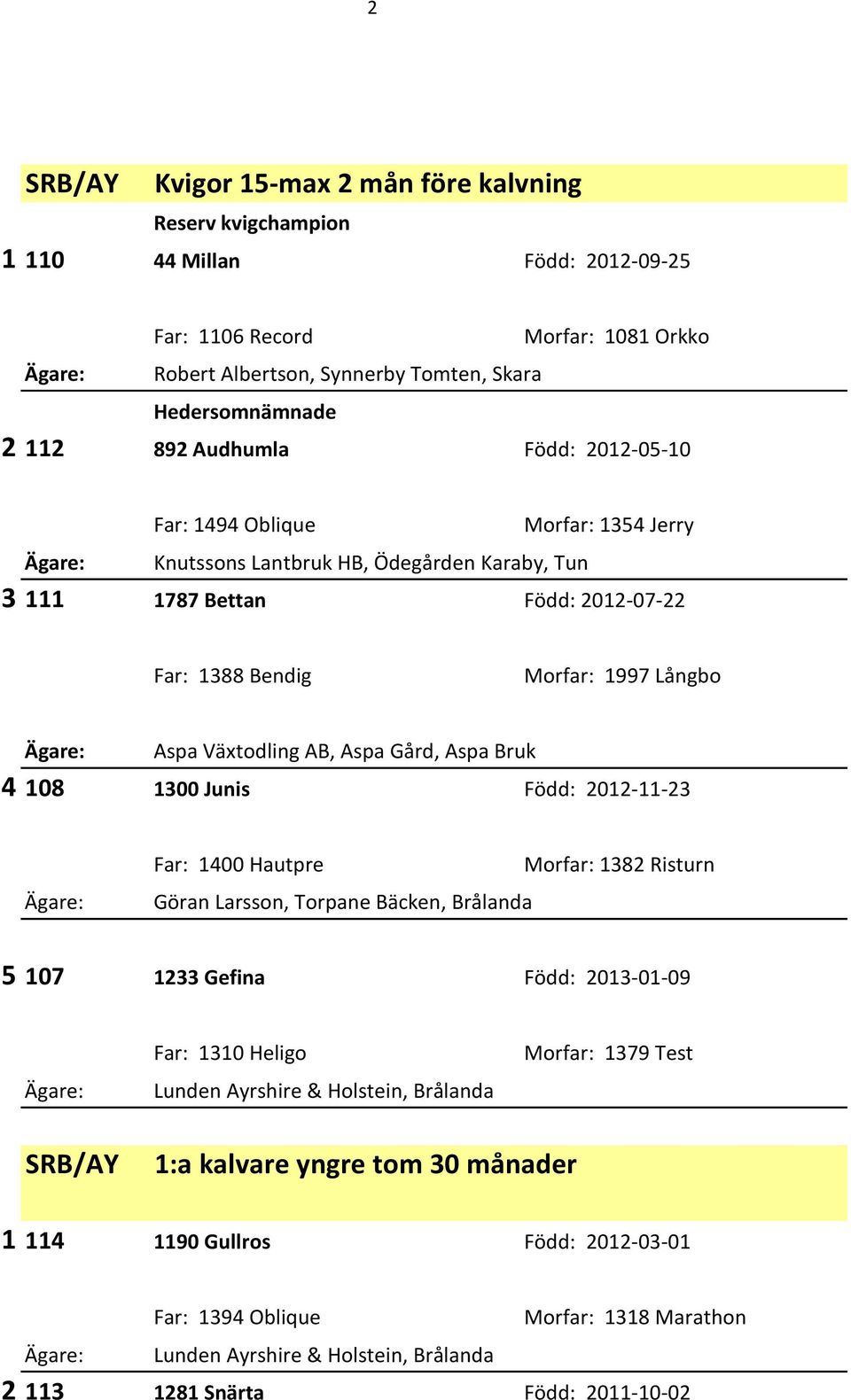 Aspa Bruk 4 108 1300 Junis Född: 2012-11-23 Far: 1400 Hautpre Göran Larsson, Torpane Bäcken, Brålanda Morfar: 1382 Risturn 5 107 1233 Gefina Född: 2013-01-09 Far: 1310 Heligo Lunden Ayrshire &