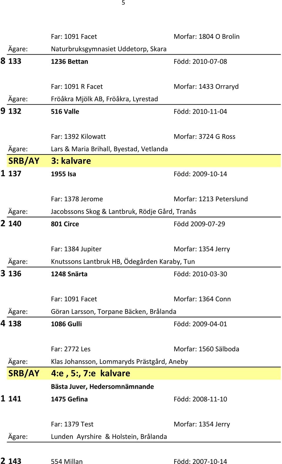 Lantbruk, Rödje Gård, Tranås 2 140 801 Circe Född 2009-07-29 Far: 1384 Jupiter Knutssons Lantbruk HB, Ödegården Karaby, Tun 3 136 1248 Snärta Född: 2010-03-30 Morfar: 1364 Conn Göran Larsson, Torpane