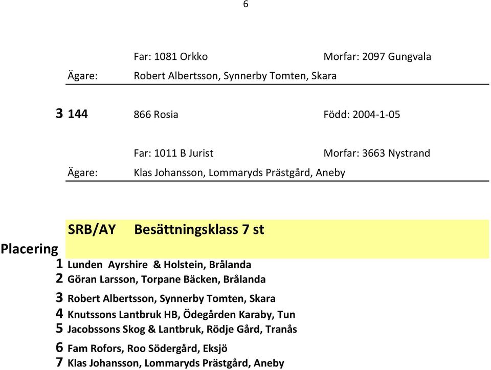 Holstein, Brålanda Göran Larsson, Torpane Bäcken, Brålanda 3 Robert Albertsson, Synnerby Tomten, Skara 4