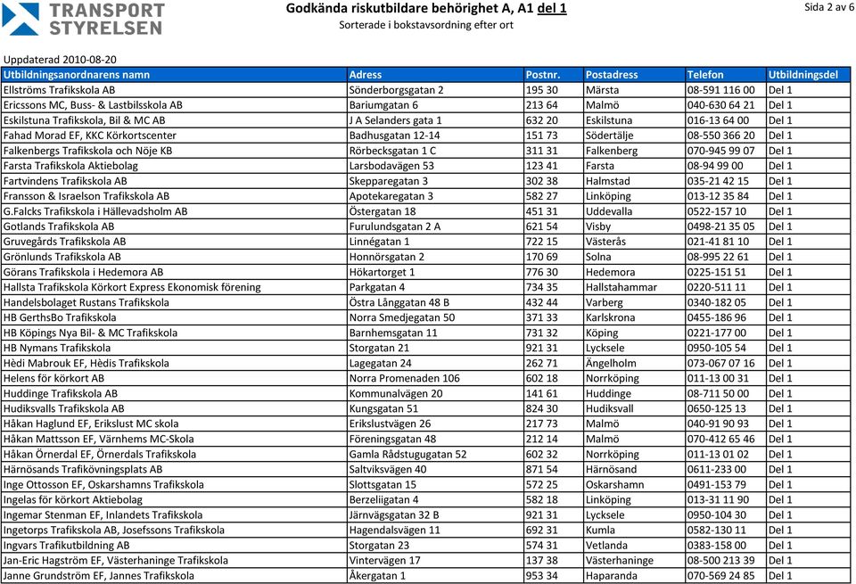 Rörbecksgatan 1 C 311 31 Falkenberg 070-945 99 07 Del 1 Farsta Trafikskola Aktiebolag Larsbodavägen 53 123 41 Farsta 08-94 99 00 Del 1 Fartvindens Trafikskola AB Skepparegatan 3 302 38 Halmstad