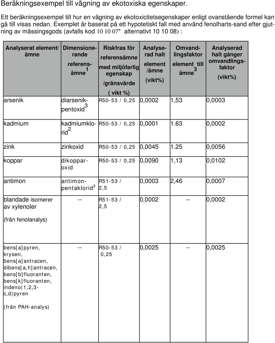 Riskfras för referensämne med miljöfarlig egenskap /gränsvärde Dimensionerande Analyserad halt element /ämne (vikt%) Omvandlingsfaktor element till ämne 3 (vikt%) Analyserad halt gånger