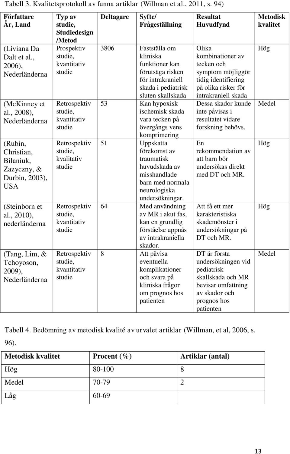 , 2010), nederländerna (Tang, Lim, & Tchoyoson, 2009), Nederländerna Typ av studie, Studiedesign /Metod Prospektiv studie, kvantitativ studie Retrospektiv studie, kvantitativ studie Retrospektiv