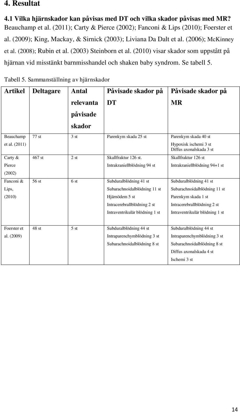 (2010) visar skador som uppstått på hjärnan vid misstänkt barnmisshandel och shaken baby syndrom. Se tabell 5. Tabell 5. Sammanställning av hjärnskador Artikel Deltagare Antal Beauchamp et al.