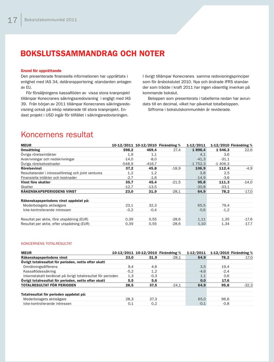 Från början av 2011 tillämpar Konecranes säkringsredovisning också på inköp relaterade till stora kranprojekt. Endast projekt i USD ingår för tillfället i säkringsredovisningen.