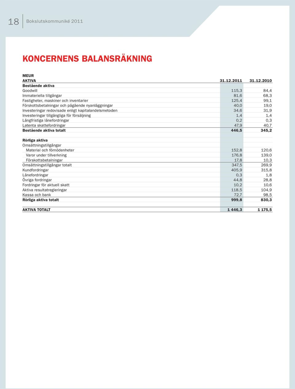 2010 Bestående aktiva Goodwill 115,3 84,4 Immateriella tillgångar 81,6 68,3 Fastigheter, maskiner och inventarier 125,4 99,1 Förskottsbetalningar och pågående nyanläggningar 40,0 19,0 Investeringar