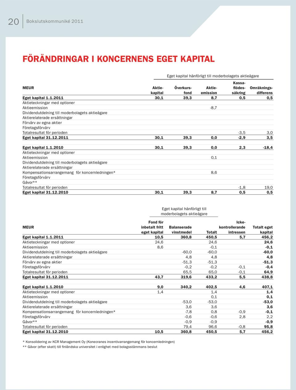 1.2011 30,1 39,3 8,7 0,5 0,5 Aktieteckningar med optioner Aktieemission -8,7 Dividendutdelning till moderbolagets aktieägare Aktierelaterade ersättningar Förvärv av egna aktier Företagsförvärv