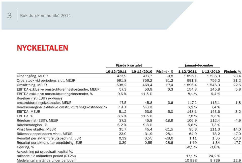 omstruktureringskostnader, MEUR 57,3 53,9 6,3 154,3 145,8 5,8 EBITDA exklusive omstruktureringskostnader, % 9,6 % 11,5 % 8,1 % 9,4 % Rörelsevinst (EBIT) exklusive omstruktureringskostnader, MEUR 47,5