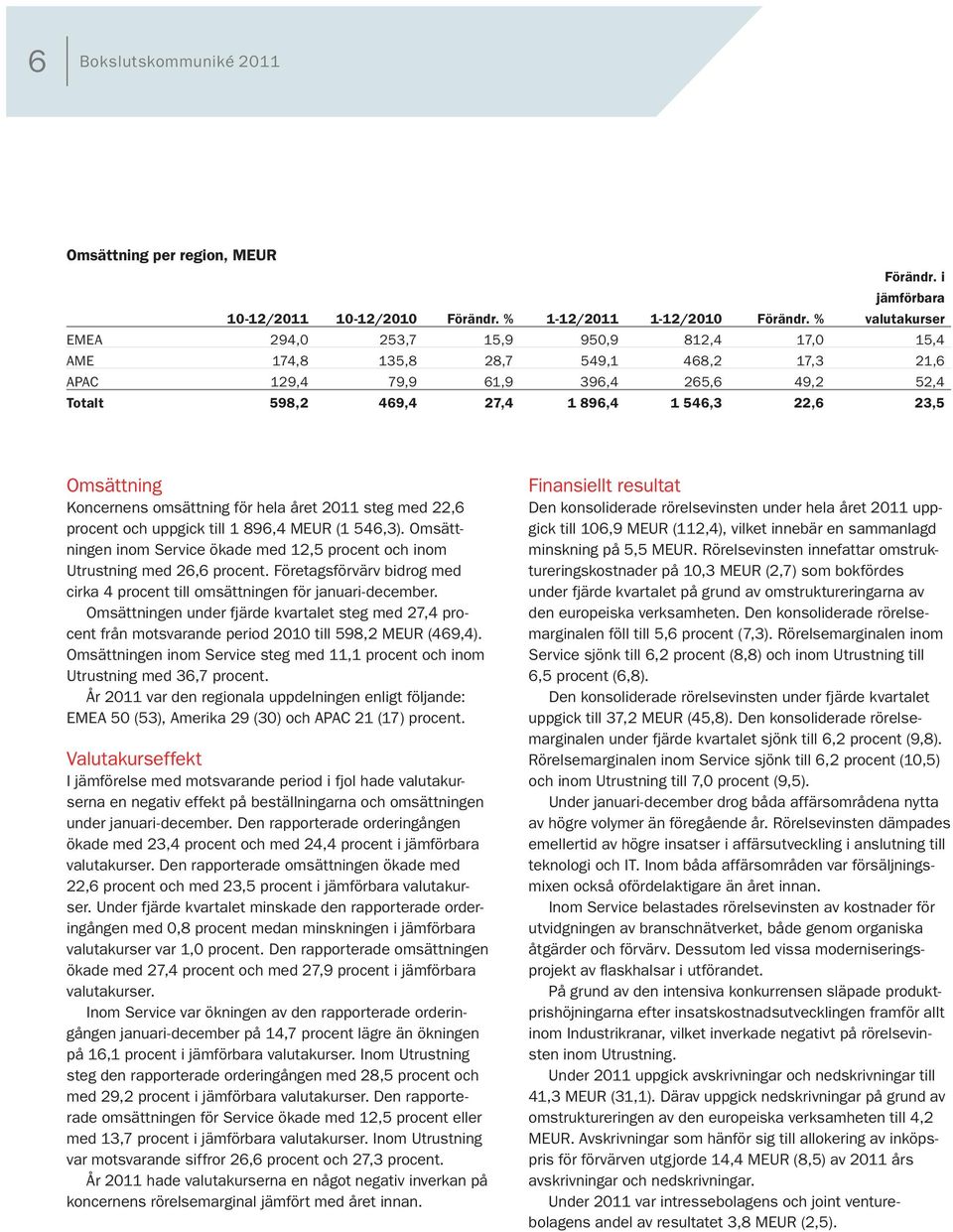 Omsättning Koncernens omsättning för hela året 2011 steg med 22,6 procent och uppgick till 1 896,4 MEUR (1 546,3).