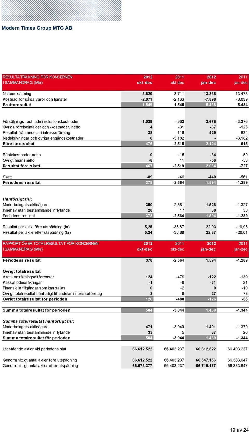 376 Övriga rörelseintäkter och -kostnader, netto 4-31 -67-125 Resultat från andelar i intresseföretag -38 116 429 634 Nedskrivningar och övriga engångskostnader 0-3.182 - -3.182 Rörelseresultat 476-2.