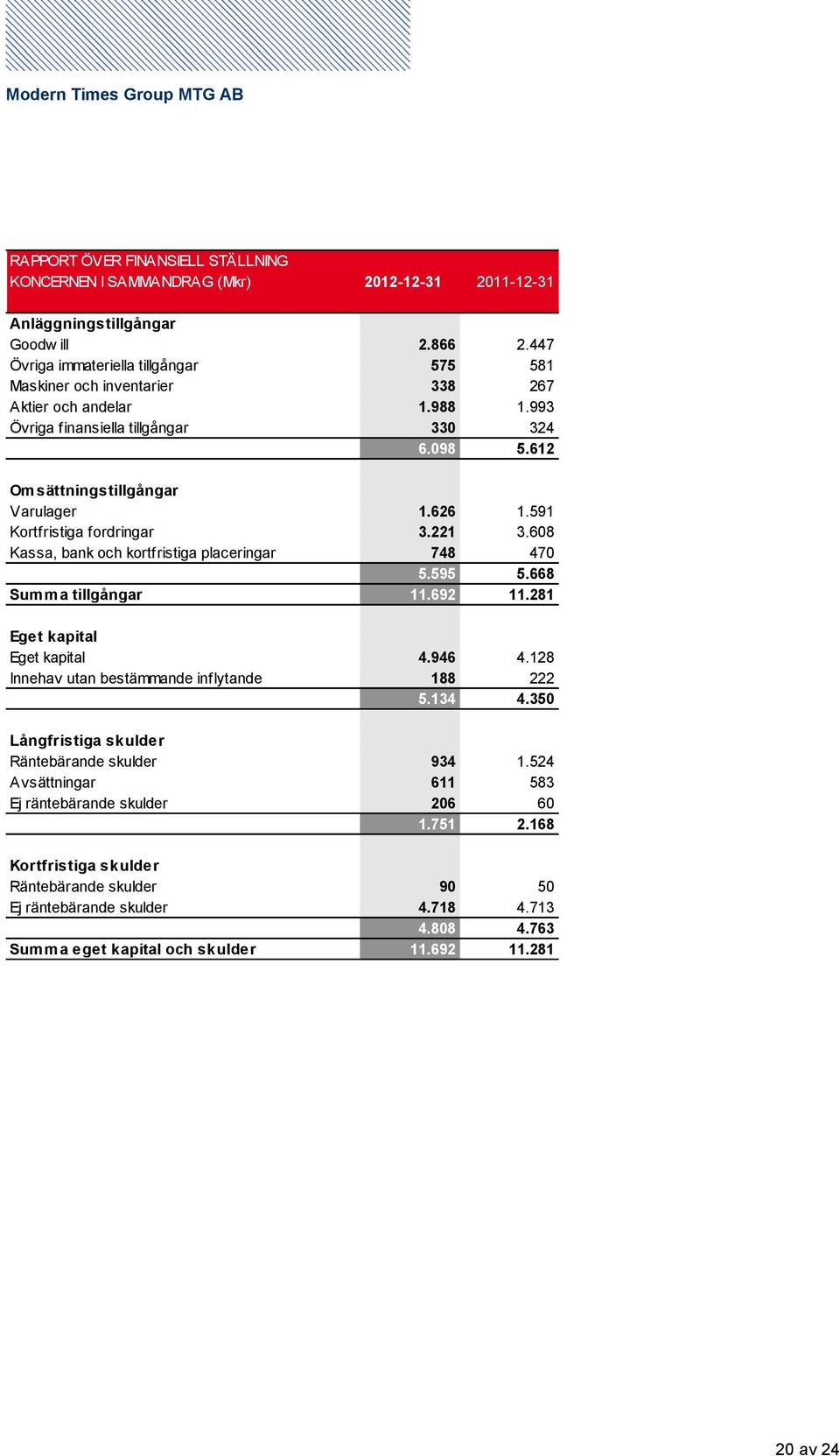 591 Kortfristiga fordringar 3.221 3.608 Kassa, bank och kortfristiga placeringar 748 470 5.595 5.668 Summa tillgångar 11.692 11.281 Eget kapital Eget kapital 4.946 4.