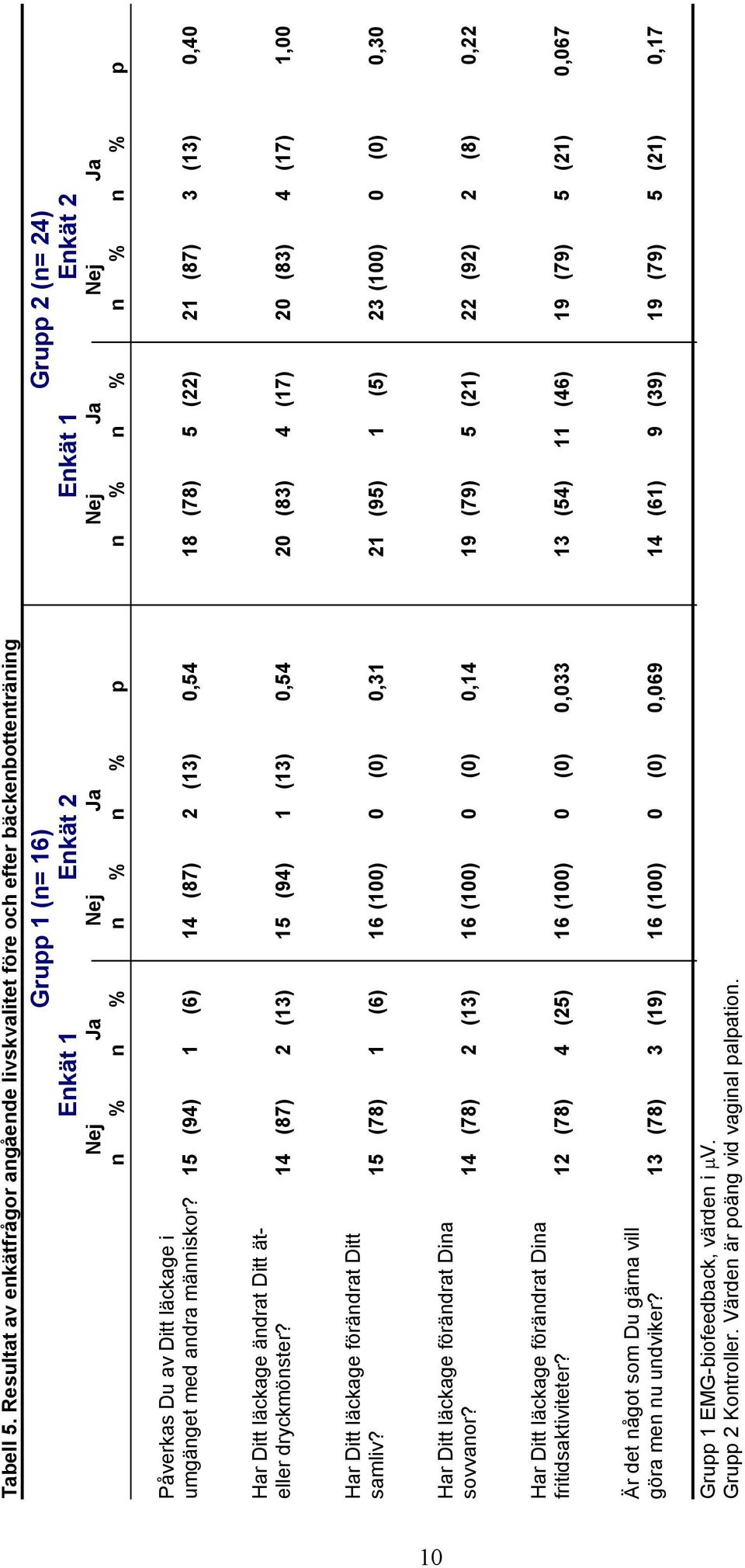 n % n % p Påverkas Du av Ditt läckage i umgänget med andra människor? 15 (94) 1 (6) 14 (87) 2 (13) 0,54 18 (78) 5 (22) 21 (87) 3 (13) 0,40 Har Ditt läckage ändrat Ditt äteller dryckmönster?