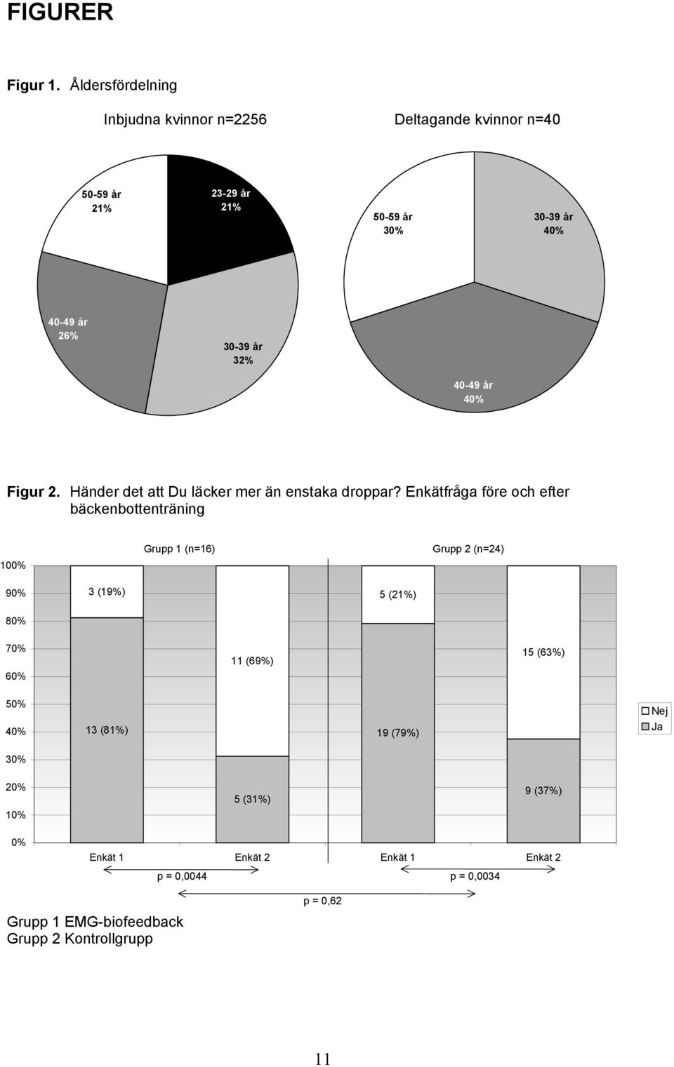 30-39 år 32% 40-49 år 40% Figur 2. Händer det att Du läcker mer än enstaka droppar?