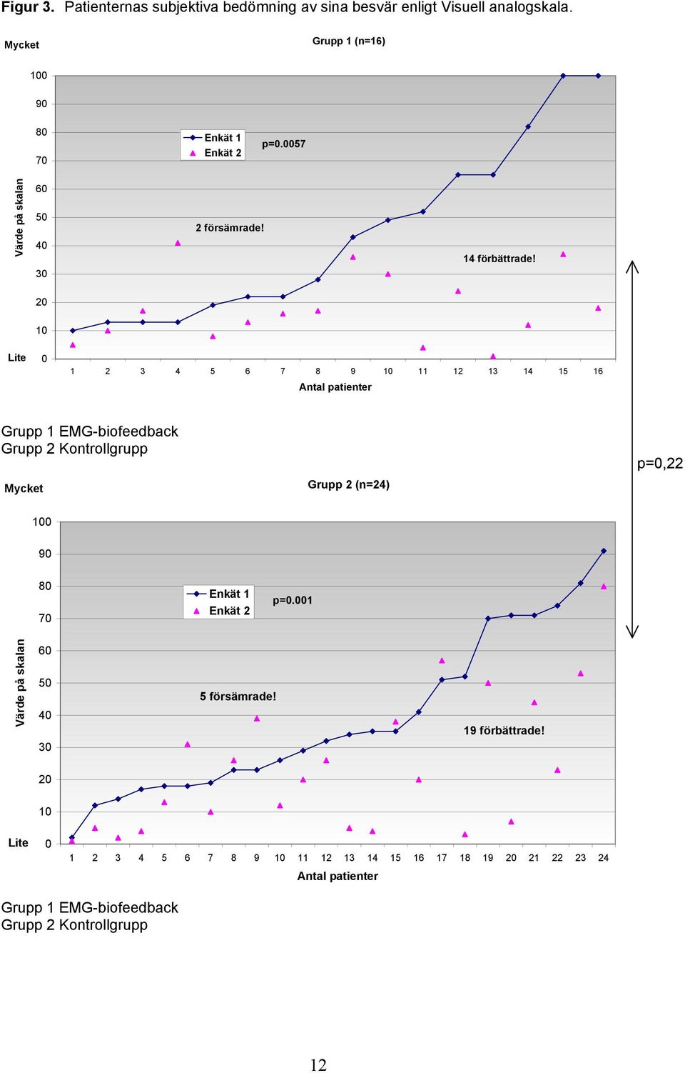 20 10 Lite 0 1 2 3 4 5 6 7 8 9 10 11 12 13 14 15 16 Antal patienter Grupp 1 EMG-biofeedback Grupp 2 Kontrollgrupp Mycket Grupp 2 (n=24) p=0,22