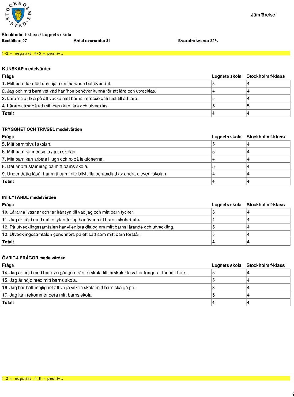 5 4 6. Mitt barn känner sig tryggt i skolan. 5 4 7. Mitt barn kan arbeta i lugn och ro på lektionerna. 4 4 8. Det är bra stämning på mitt barns skola. 5 4 9.