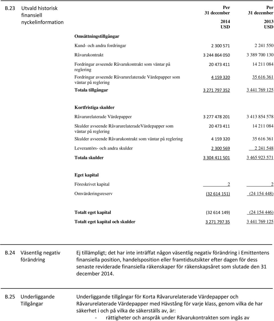 tillgångar 3 271 797 352 3 441 769 125 Kortfristiga skulder Råvarurelaterade Värdepapper 3 277 478 201 3 413 854 578 Skulder avseende RåvarurelateradeVärdepapper som väntar på reglering 20 473 411 14