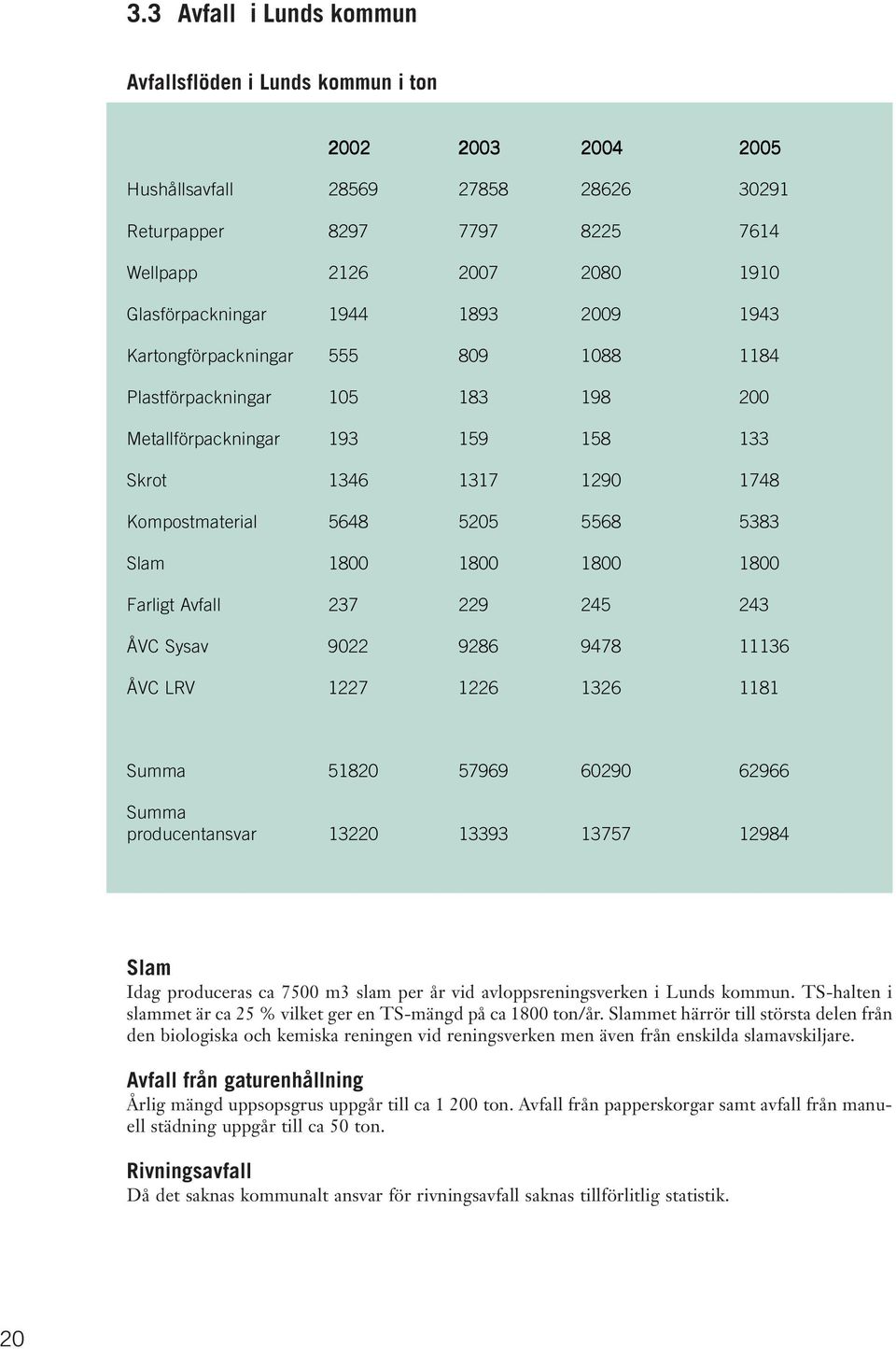 1800 1800 1800 1800 Farligt Avfall 237 229 245 243 ÅVC Sysav 9022 9286 9478 11136 ÅVC LRV 1227 1226 1326 1181 Summa 51820 57969 60290 62966 Summa producentansvar 13220 13393 13757 12984 Slam Idag