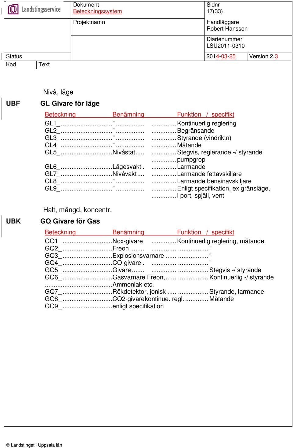 ........Enligt specifikation, ex gränsläge,...i port, spjäll, vent Halt, mängd, koncentr. GQ Givare för Gas Beteckning Benämning Funktion / specifikt GQ1_...Nox-givare.