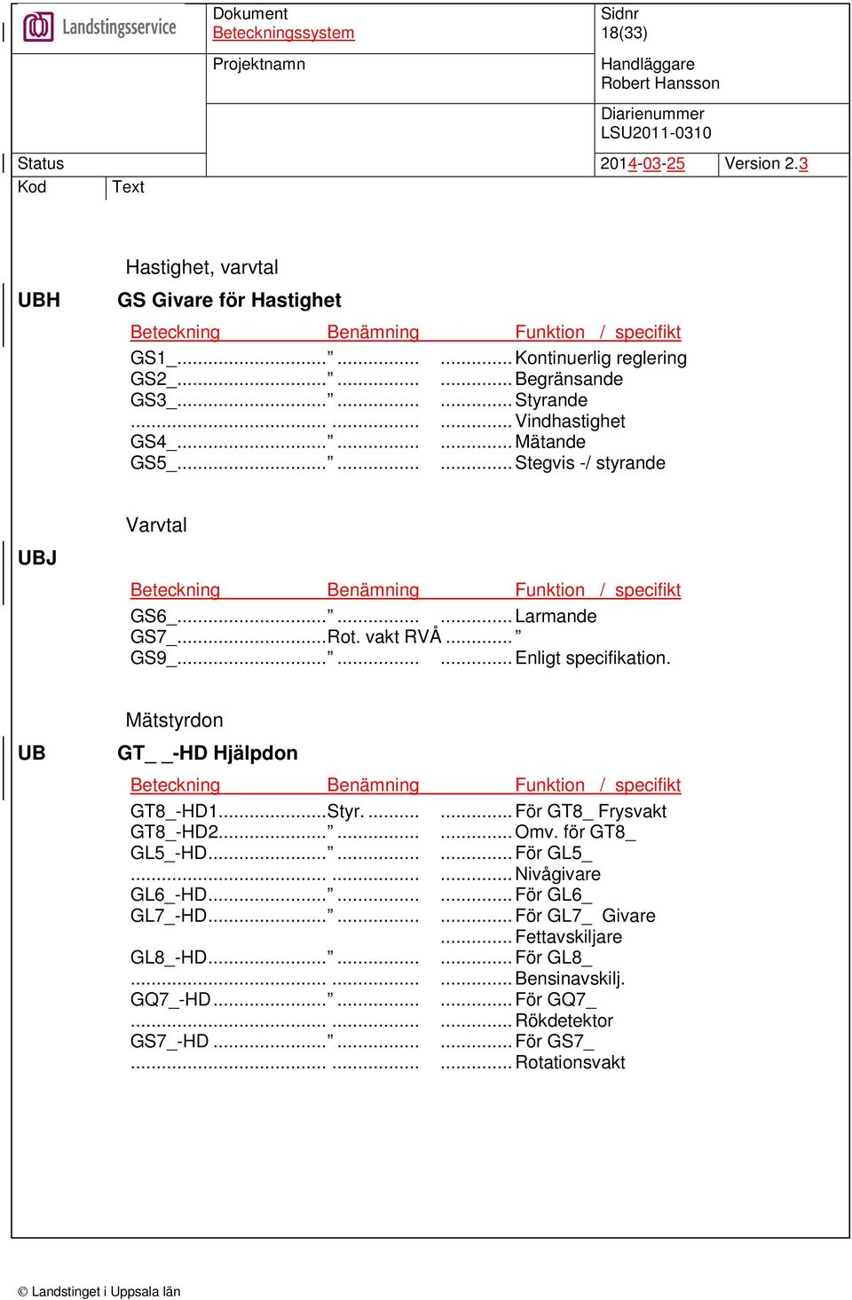 UB Mätstyrdon GT -HD Hjälpdon Beteckning Benämning Funktion / specifikt GT8_-HD1...Styr.......För GT8_ Frysvakt GT8_-HD2.........Omv. för GT8_ GL5_-HD.........För GL5_.........Nivågivare GL6_-HD.