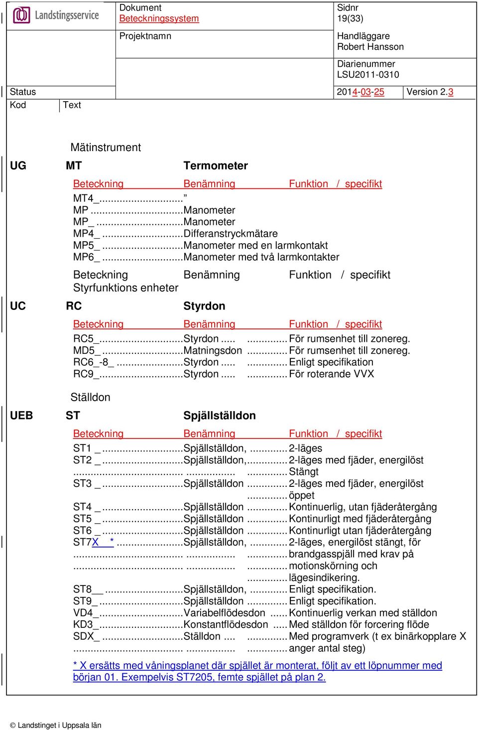 MD5_...Matningsdon...För rumsenhet till zonereg. RC6_-8_...Styrdon......Enligt specifikation RC9_...Styrdon......För roterande VVX Ställdon UEB ST Spjällställdon Beteckning Benämning Funktion / specifikt ST1 _.