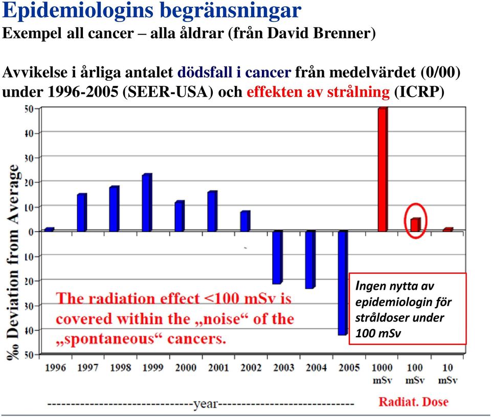 medelvärdet (0/00) under 1996-2005 (SEER-USA) och effekten av