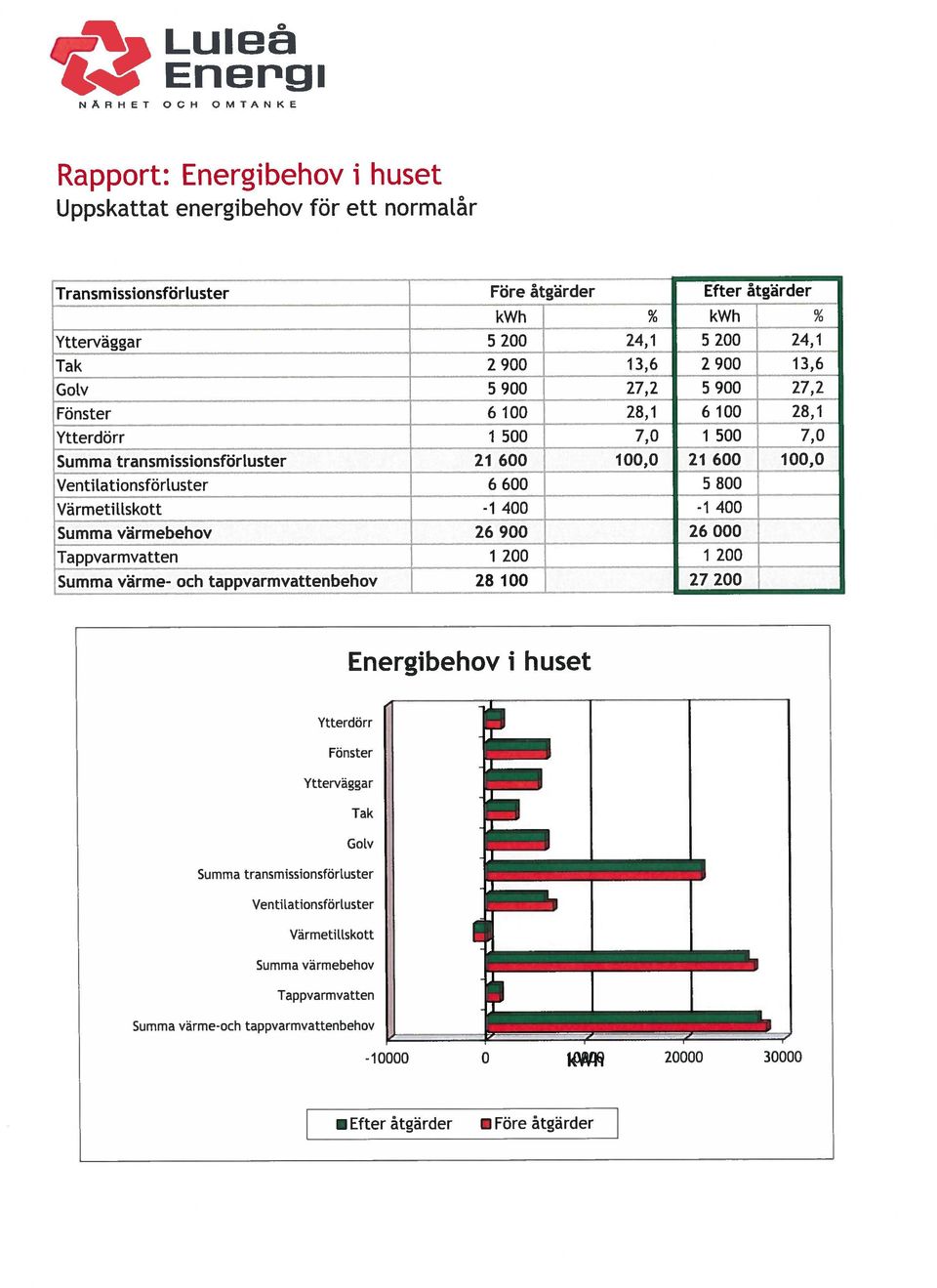 28 100 0/ /0 13,6 27,2 28,1 7,0 100,0 kwh 5 200 2 900 5 900 6 100 1 500 21 600 5 800-1 400 26 000 1 200 0/ /0 24,1 13,6 27,2 28,1 7,0 100,0 Energibehov i huset Ytterdörr 1 Fönster