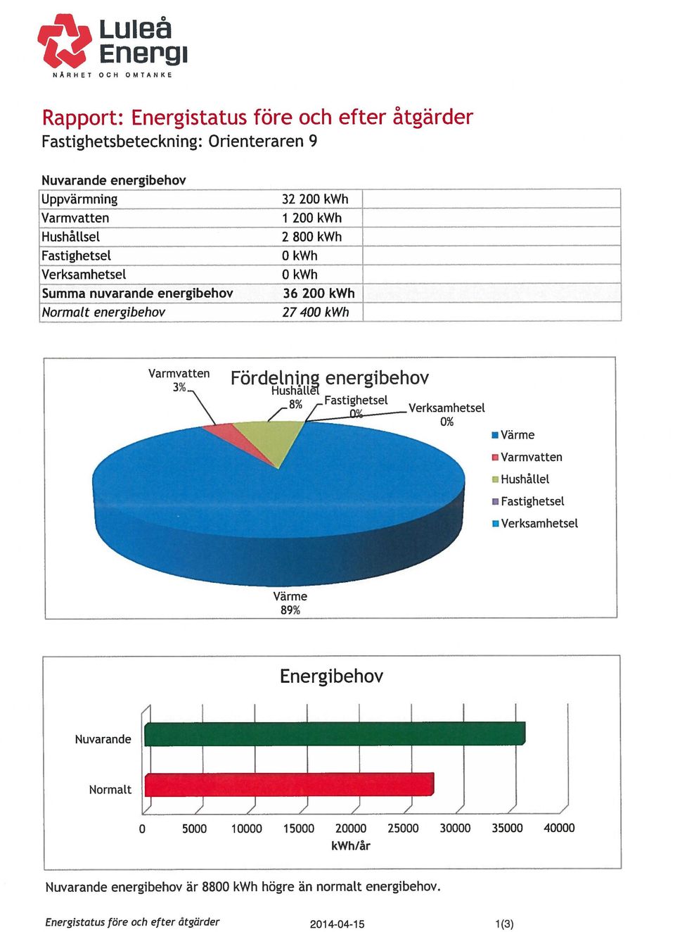 energibehov HushåLLt 8 Fastighetset 0,_VerksamhetseL M Värme Varmvatten Hushåttet Fastighetse[ Verksam hetset Värme 89% Energibehov Nuvarande NormaLt 0 5000