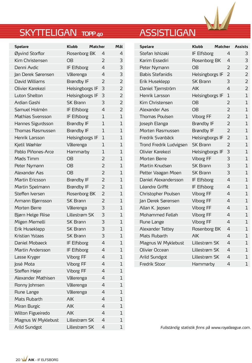 Olivier Karekezi Helsingborgs IF 3 2 Daniel Tjernström AIK 4 2 Luton Shelton Helsingborgs IF 3 2 Henrik Larsson Helsingborgs IF 1 1 Ardian Gashi SK Brann 3 2 Kim Christensen OB 2 1 Samuel Holmén IF