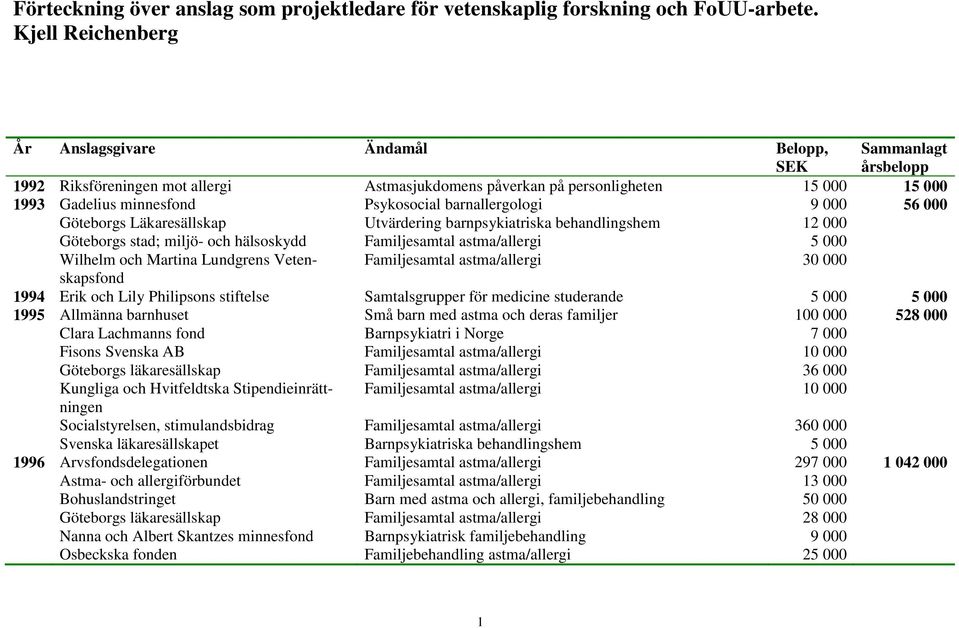 Psykosocial barnallergologi 9 000 56 000 Göteborgs Läkaresällskap Utvärdering barnpsykiatriska behandlingshem 12 000 Göteborgs stad; miljö- och hälsoskydd Familjesamtal astma/allergi 5 000