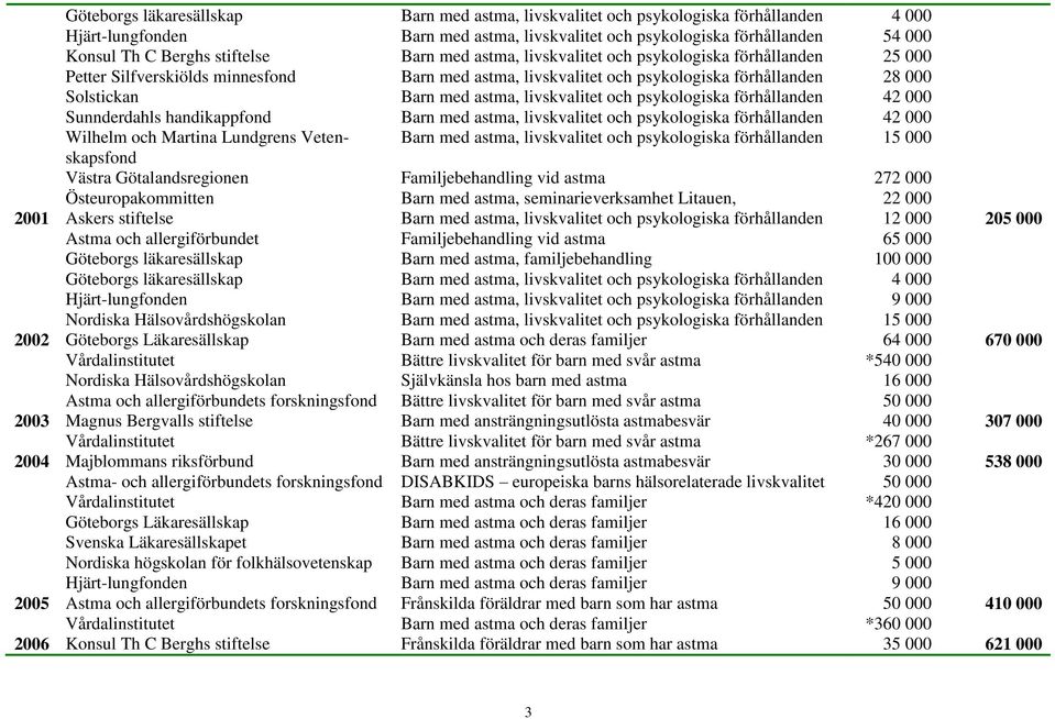 astma, livskvalitet och psykologiska förhållanden 42 000 Sunnderdahls handikappfond Barn med astma, livskvalitet och psykologiska förhållanden 42 000 Barn med astma, livskvalitet och psykologiska