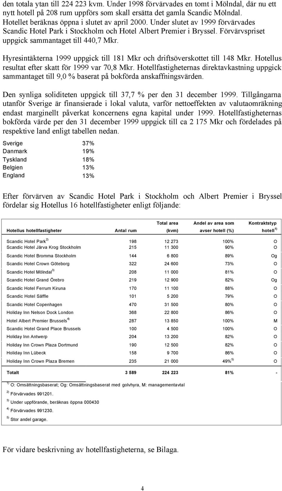 Hyresintäkterna 1999 uppgick till 181 Mkr och driftsöverskottet till 148 Mkr. Hotellus resultat efter skatt för 1999 var 70,8 Mkr.