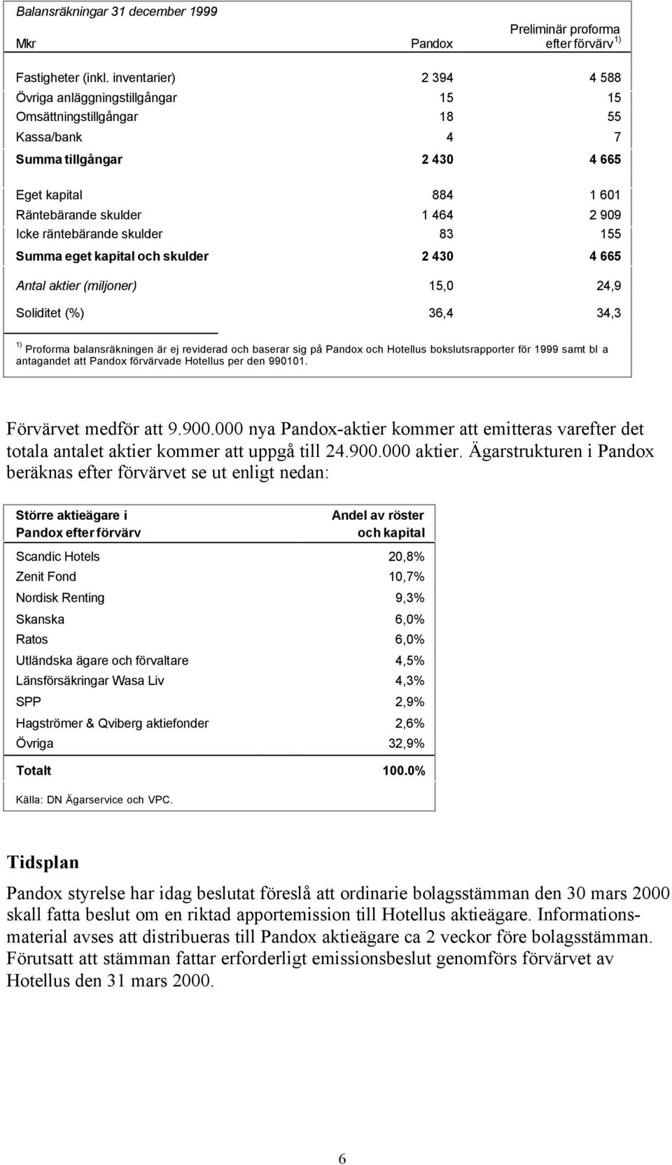 räntebärande skulder 83 155 Summa eget kapital och skulder 2 430 4 665 Antal aktier (miljoner) 15,0 24,9 Soliditet (%) 36,4 34,3 1) Proforma balansräkningen är ej reviderad och baserar sig på Pandox