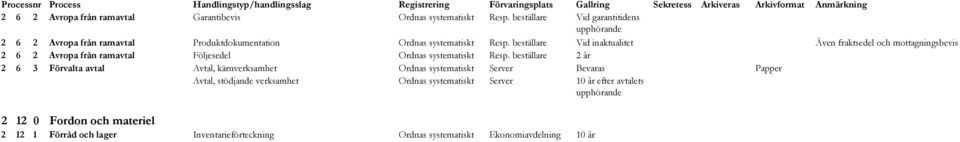 beställare Vid inaktualitet Även fraktsedel och mottagningsbevis 2 6 2 Avropa från ramavtal Följesedel Ordnas systematiskt Resp.