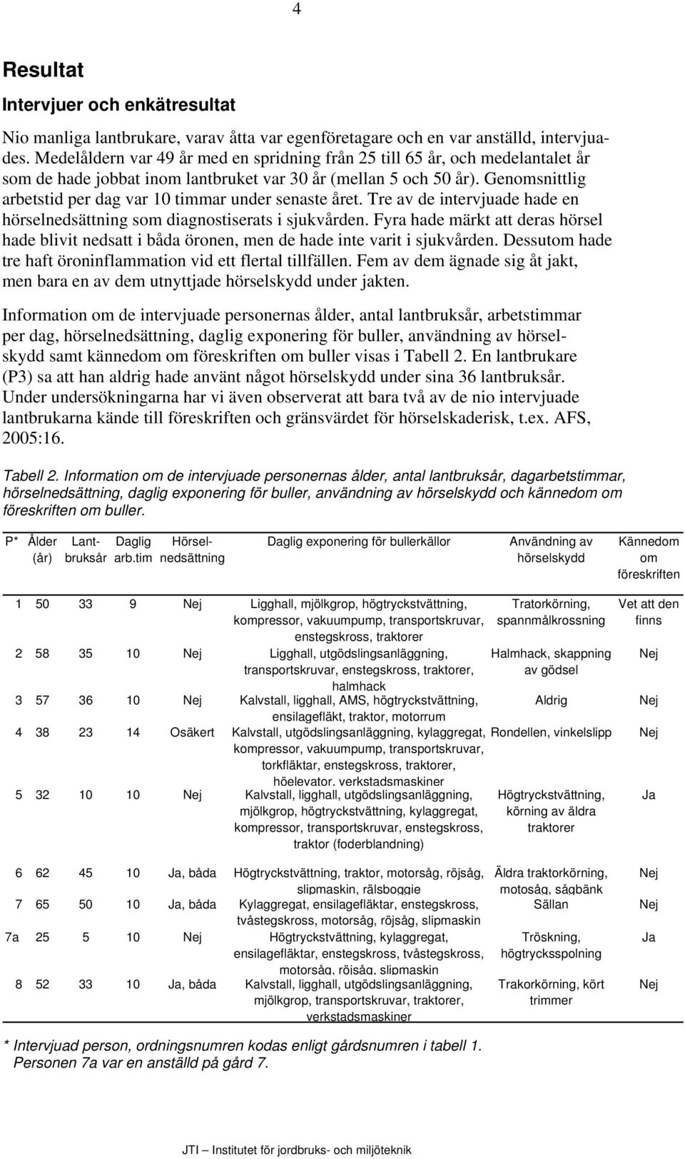 Genomsnittlig arbetstid per dag var 10 timmar under senaste året. Tre av de intervjuade hade en hörselnedsättning som diagnostiserats i sjukvården.