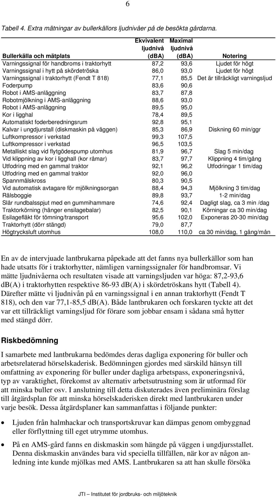 Ljudet för högt Varningssignal i traktorhytt (Fendt T 818) 77,1 85,5 Det är tillräckligt varningsljud Foderpump 83,6 90,6 Robot i AMS-anläggning 83,7 87,8 Robotmjölkning i AMS-anläggning 88,6 93,0