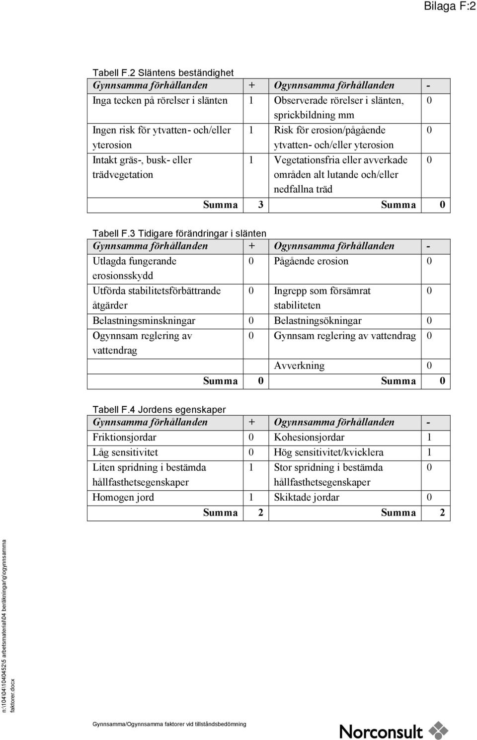 yterosion Intakt gräs-, busk- eller trädvegetation 1 Risk för erosion/pågående ytvatten- och/eller yterosion 1 Vegetationsfria eller avverkade områden alt lutande och/eller nedfallna träd Summa 3