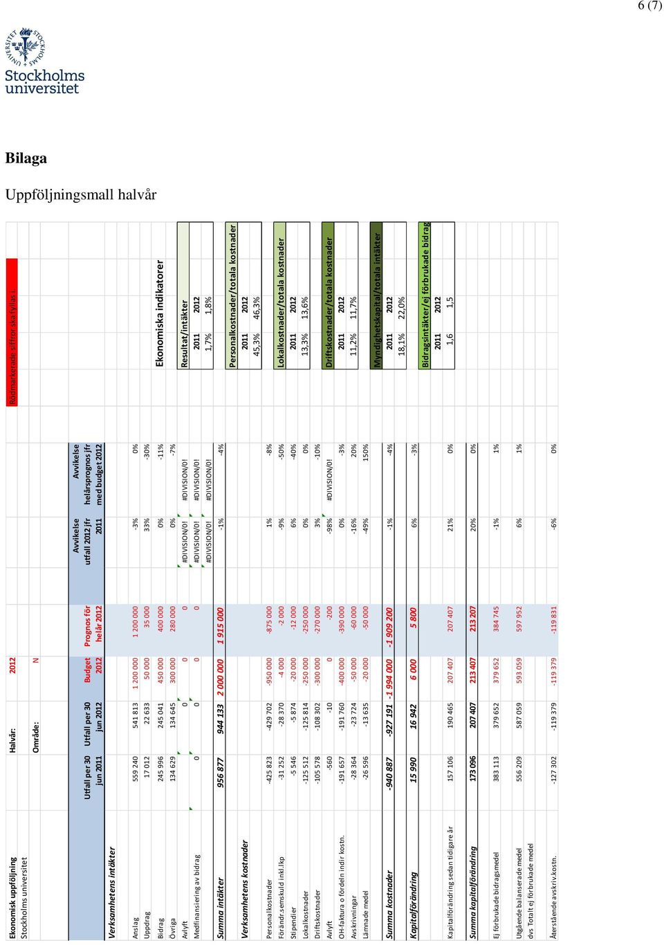 budget 2012 Anslag 559 240 541 813 1 200 000 1 200 000-3% 0% Uppdrag 17 012 22 633 50 000 35 000 33% -30% Bidrag 245 996 245 041 450 000 400 000 0% -11% Ekonomiska indikatorer Övriga 134 629 134 645