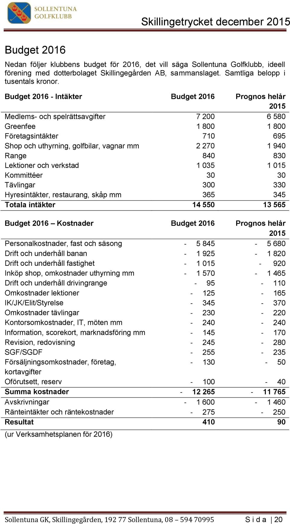 Range 840 830 Lektioner och verkstad 1 035 1 015 Kommittéer 30 30 Tävlingar 300 330 Hyresintäkter, restaurang, skåp mm 365 345 Totala intäkter 14 550 13 565 Budget 2016 Kostnader Budget 2016 Prognos