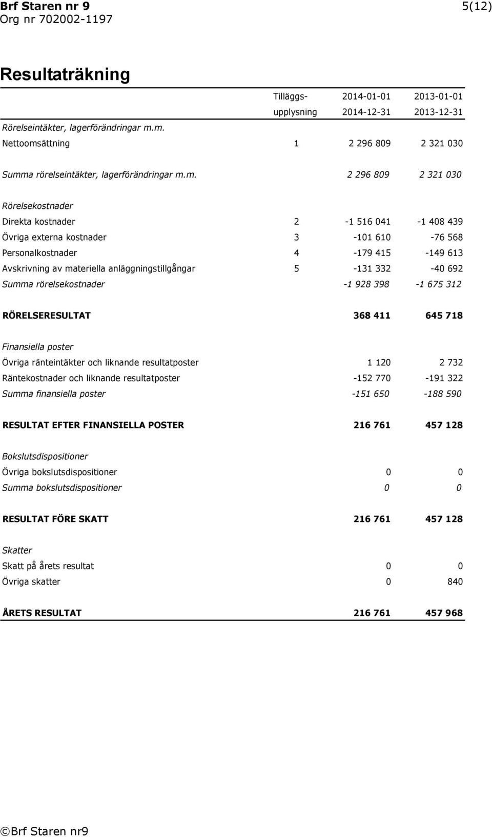 anläggningstillgångar 5-131 332-40 692 Summa rörelsekostnader -1 928 398-1 675 312 RÖRELSERESULTAT 368 411 645 718 Finansiella poster Övriga ränteintäkter och liknande resultatposter 1 120 2 732