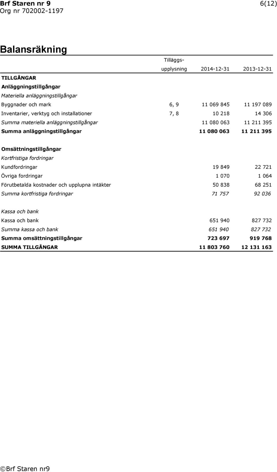 Omsättningstillgångar Kortfristiga fordringar Kundfordringar 19 849 22 721 Övriga fordringar 1 070 1 064 Förutbetalda kostnader och upplupna intäkter 50 838 68 251 Summa