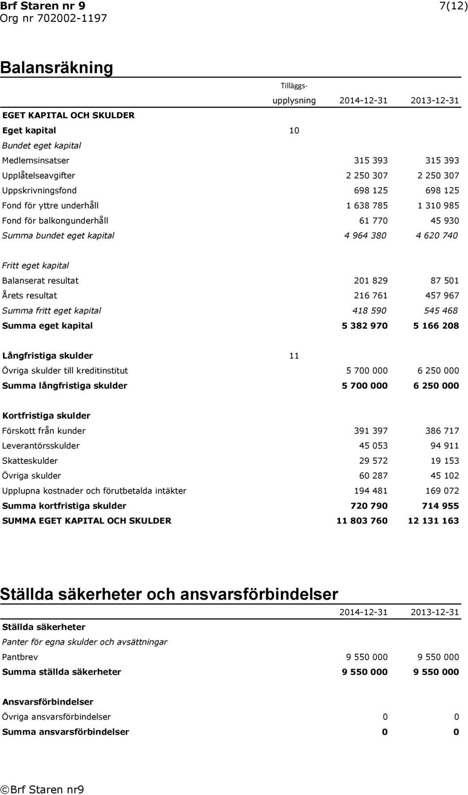 resultat 201 829 87 501 Årets resultat 216 761 457 967 Summa fritt eget kapital 418 590 545 468 Summa eget kapital 5 382 970 5 166 208 Långfristiga skulder 11 Övriga skulder till kreditinstitut 5 700