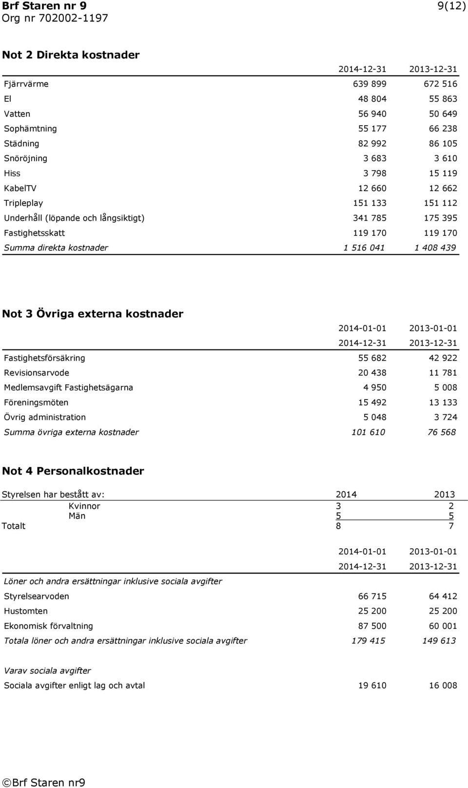 externa kostnader 2014-01-01 2013-01-01 Fastighetsförsäkring 55 682 42 922 Revisionsarvode 20 438 11 781 Medlemsavgift Fastighetsägarna 4 950 5 008 Föreningsmöten 15 492 13 133 Övrig administration 5